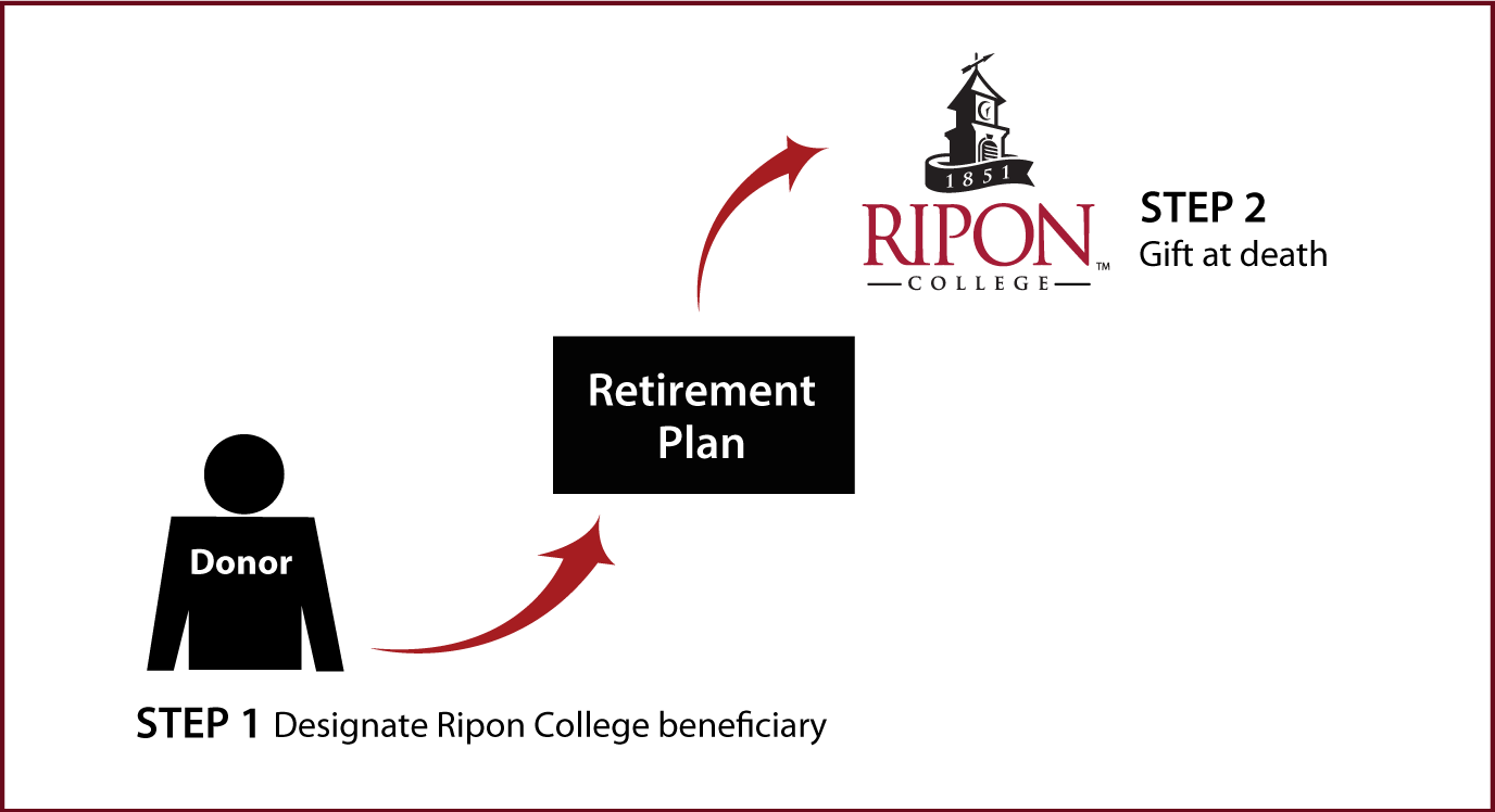 Gifts from Retirement Plans at Death Thumbnail