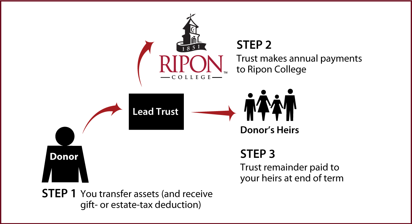 Nongrantor Lead Trust Diagram. Description of image is listed below.