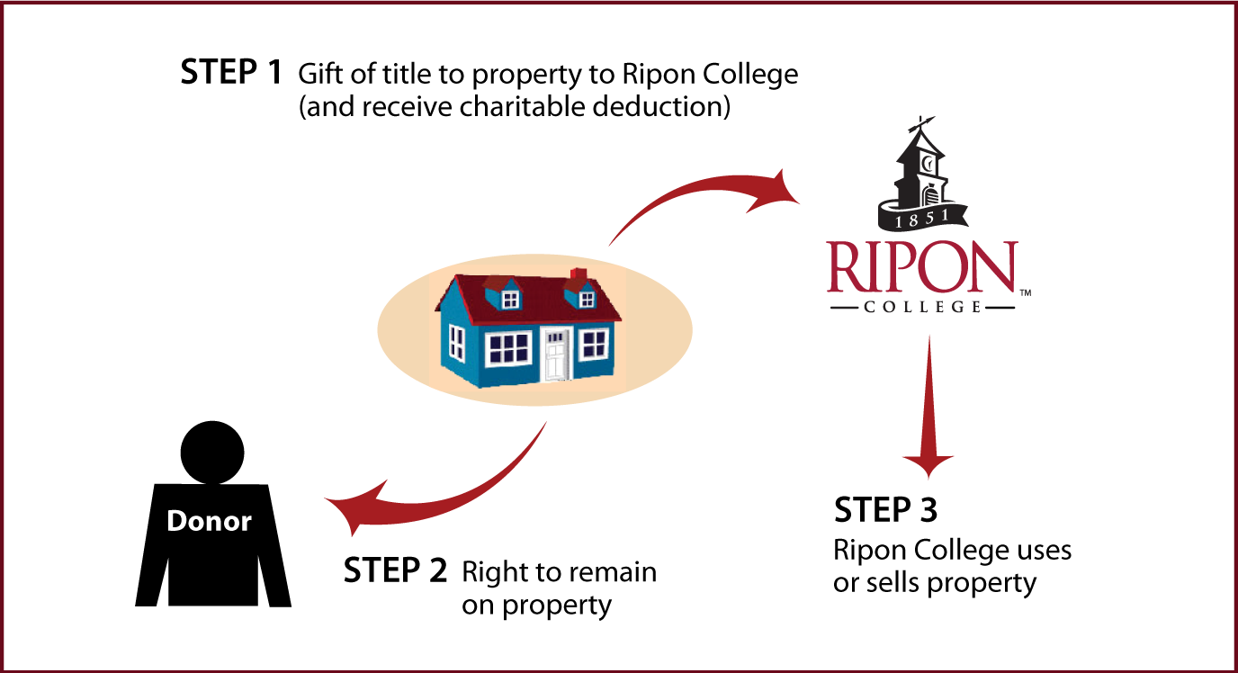 Gift of Personal Residence or Farm with Retained Life Estate Thumbnail
