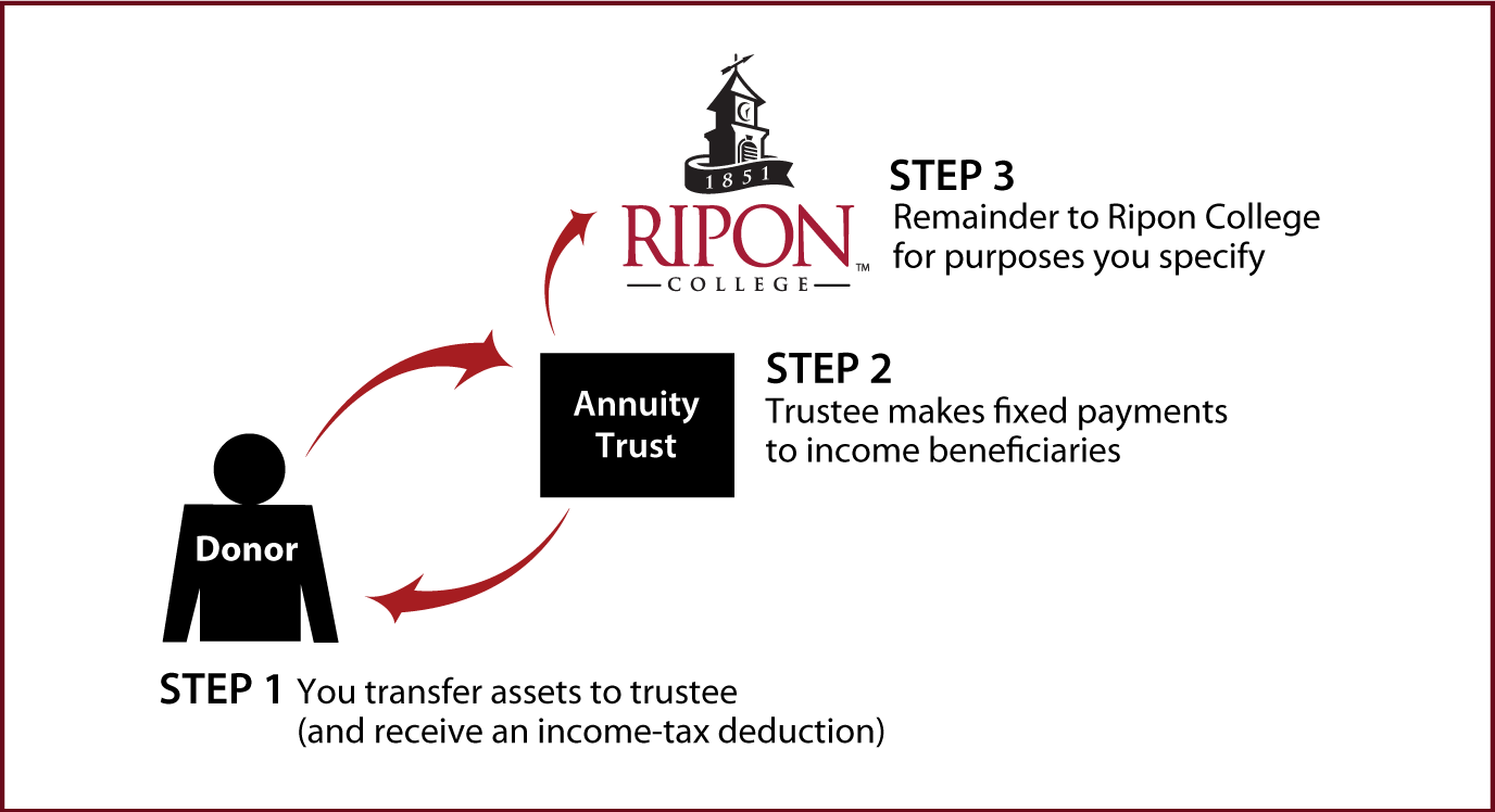 Charitable Remainder Annuity Trust Thumbnail