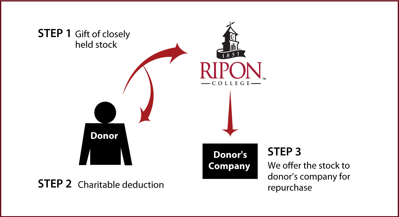 Closely Held Business Stock Diagram. Description of image is listed below.