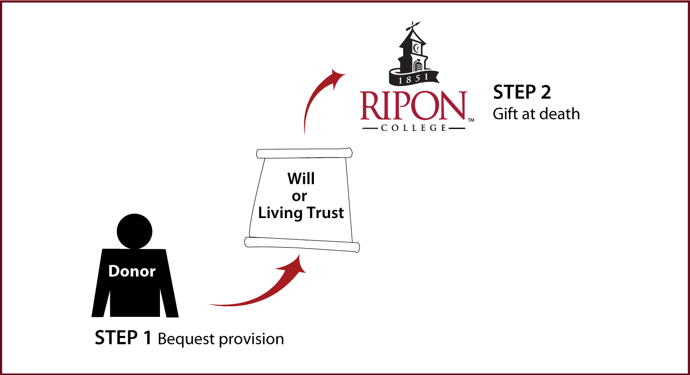 Gifts by Will Diagram. Description of image is listed below.