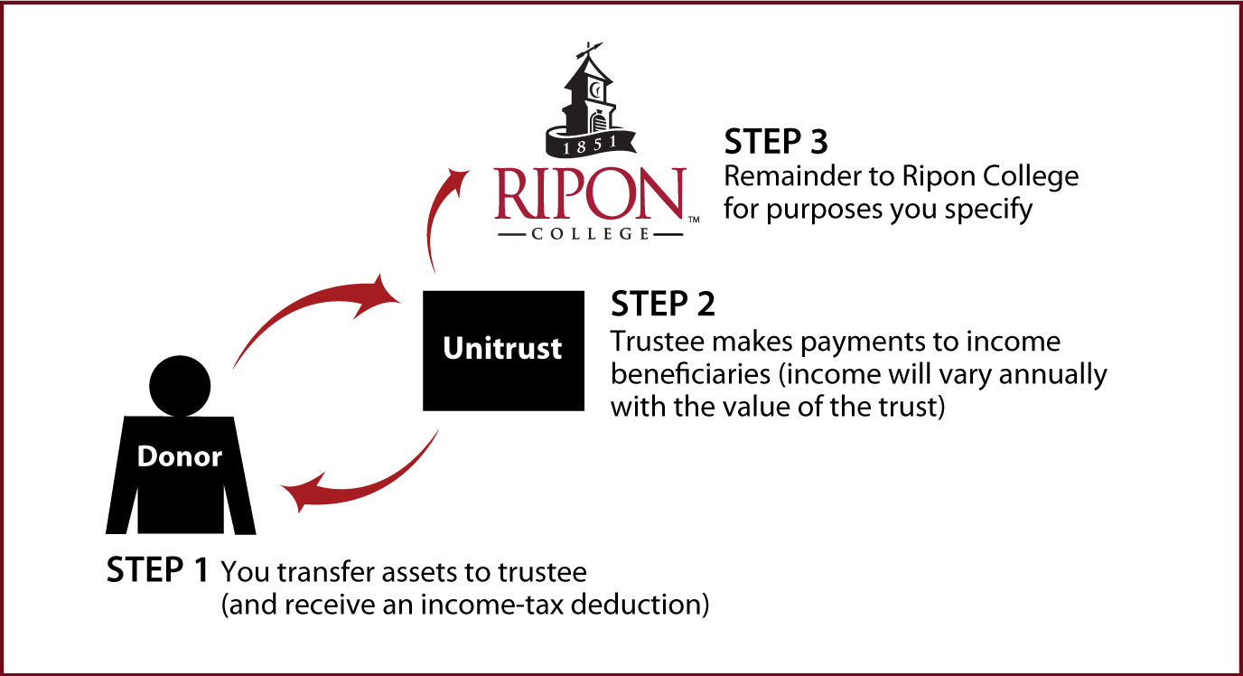 Charitable Remainder Unitrust Diagram. Description of image is listed below.